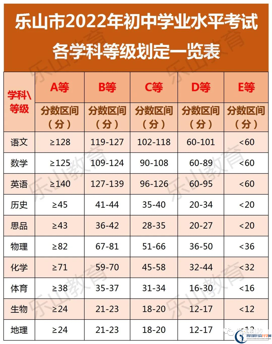 2023年樂(lè)山市延風(fēng)中學(xué)招生分?jǐn)?shù)是多少分？