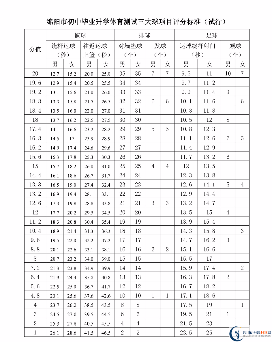 2023年綿陽市中考體育考試評分標(biāo)準(zhǔn)是什么，是否有變化？