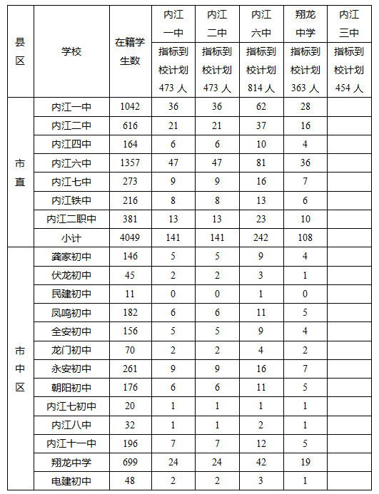 2023年內(nèi)江市中考錄取比例是多少？