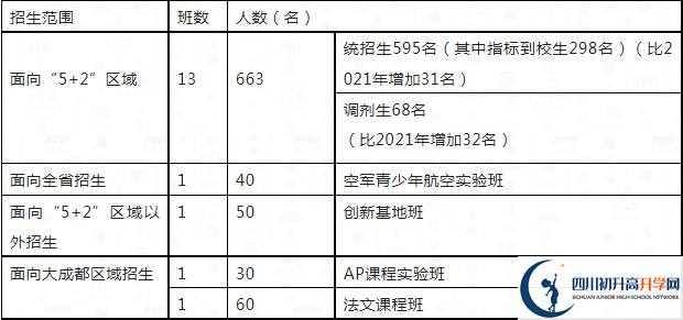 2023年成都市四川大學(xué)附屬中學(xué)高一分班嗎？