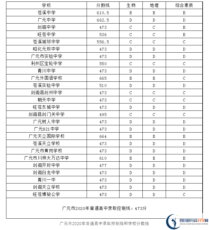 2023年廣元市中考重點線以下普高線以上能上哪些高中？