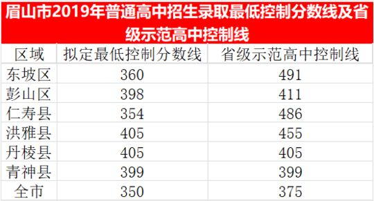 2023年眉山市中考普高線以下能上哪些高中？