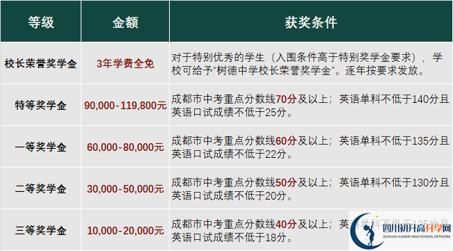 2023年成都市成都樹德中學光華校區(qū)有沒有獎學金，政策是什