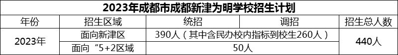 2024年成都市成都新津?yàn)槊鲗W(xué)校招生人數(shù)是多少？