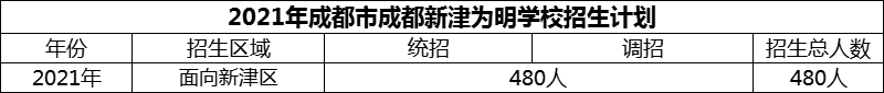 2024年成都市成都新津?yàn)槊鲗W(xué)校招生人數(shù)是多少？
