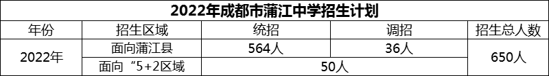 2024年成都市蒲江中學(xué)招生計(jì)劃是多少？