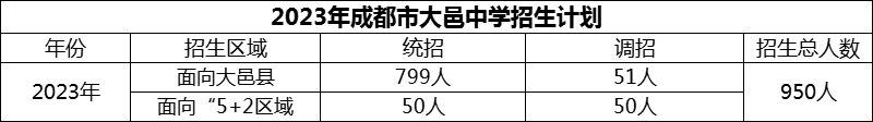 2024年成都市大邑中學招生計劃是多少？
