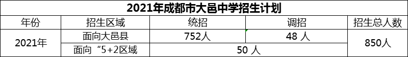 2024年成都市大邑中學招生計劃是多少？