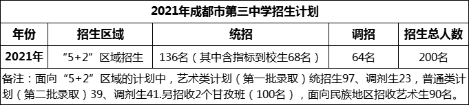 2024年成都市第三中學(xué)招生人數(shù)是多少？