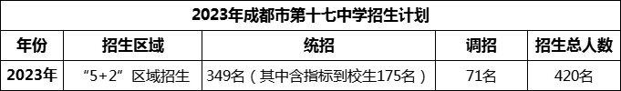 2024年成都市第十七中學(xué)招生計(jì)劃是多少？