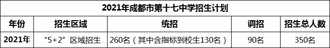 2024年成都市第十七中學(xué)招生計(jì)劃是多少？
