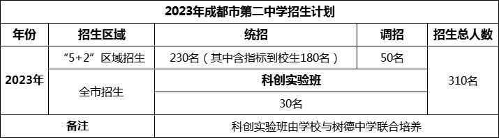 2024年成都市第二中學(xué)招生人數(shù)是多少？