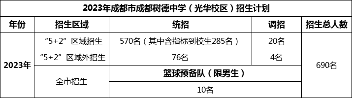 2024年成都市成都樹德中學(xué)光華校區(qū)招生計(jì)劃是多少？
