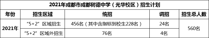2024年成都市成都樹德中學(xué)光華校區(qū)招生計(jì)劃是多少？