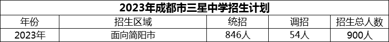 2024年成都市三星中學招生計劃是多少？
