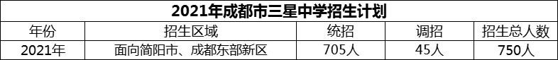 2024年成都市三星中學招生計劃是多少？
