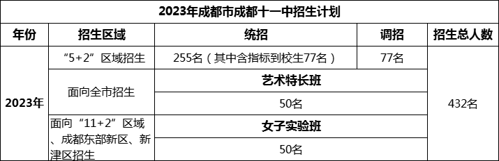 2024年成都市成都十一中招生人數(shù)是多少？