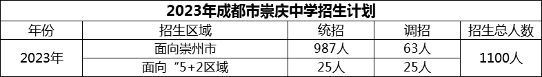 2024年成都市崇慶中學(xué)招生計(jì)劃是多少？