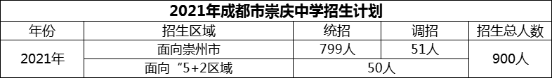2024年成都市崇慶中學(xué)招生計(jì)劃是多少？