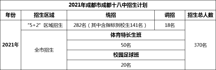 2024年成都市成都十八中招生計(jì)劃是多少？