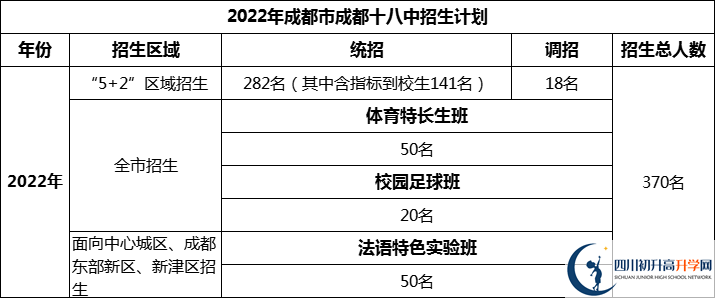 2024年成都市成都十八中招生計(jì)劃是多少？