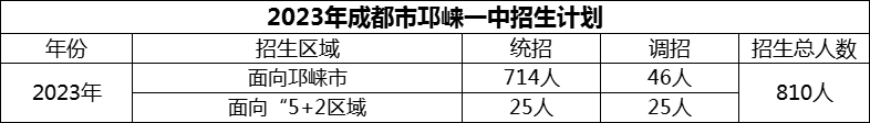 2024年成都市邛崍一中招生人數(shù)是多少？