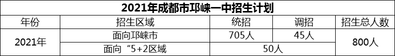 2024年成都市邛崍一中招生人數(shù)是多少？