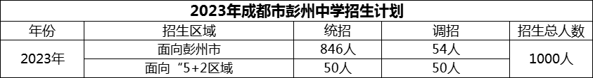 2024年成都市彭州中學(xué)招生計(jì)劃是多少？