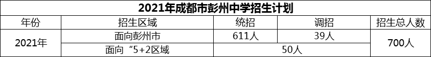 2024年成都市彭州中學(xué)招生計(jì)劃是多少？
