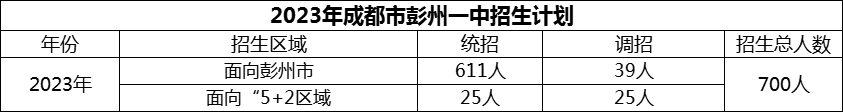 2024年成都市彭州一中招生計劃是多少？