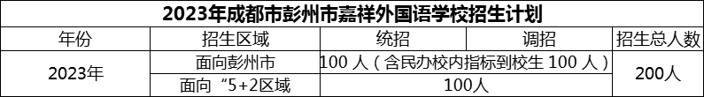 2024年成都市彭州市嘉祥外國語學校招生計劃是多少？