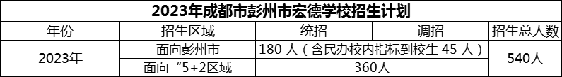 2024年成都市彭州市宏德學校招生計劃是多少？
