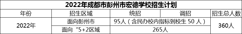 2024年成都市彭州市宏德學校招生計劃是多少？