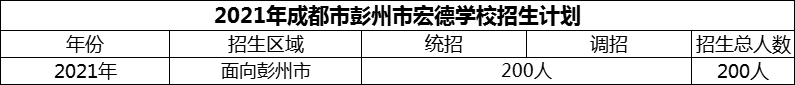 2024年成都市彭州市宏德學校招生計劃是多少？