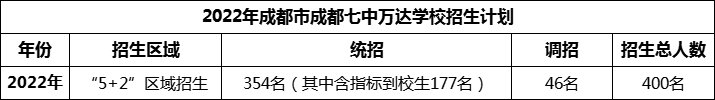 2024年成都市成都七中萬(wàn)達(dá)學(xué)校招生計(jì)劃是多少？