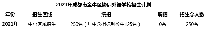2024年成都市金牛區(qū)協(xié)同外語學(xué)校招生人數(shù)是多少？