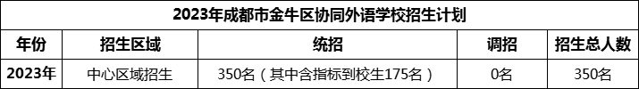 2024年成都市金牛區(qū)協(xié)同外語學(xué)校招生人數(shù)是多少？
