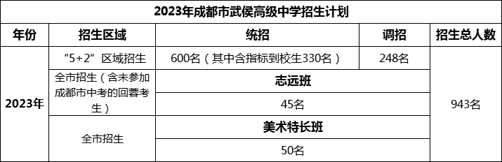 2024年成都市武侯高級中學招生計劃是多少？