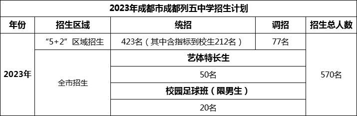 2024年成都市成都列五中學(xué)招生人數(shù)是多少？