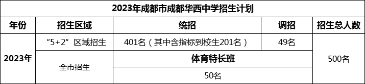 2024年成都市成都華西中學(xué)招生計劃是多少？