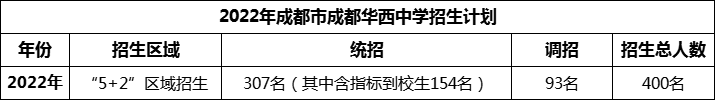 2024年成都市成都華西中學(xué)招生計劃是多少？