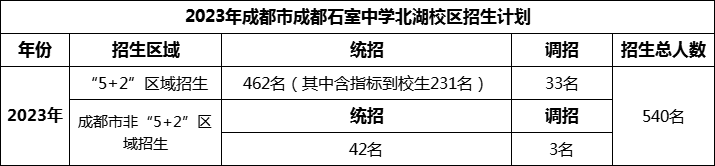 2024年成都市成都石室中學(xué)北湖校區(qū)招生計(jì)劃是多少？