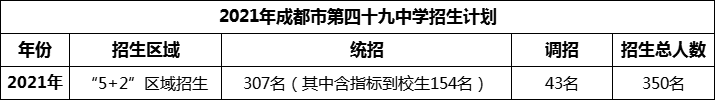 2024年成都市第四十九中學(xué)招生計(jì)劃是多少？