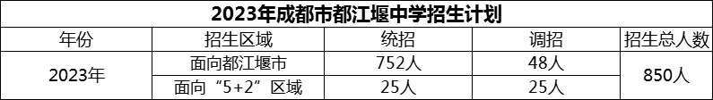 2024年成都市都江堰中學招生計劃是多少？