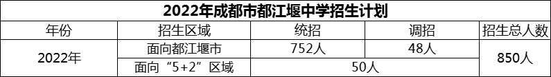 2024年成都市都江堰中學招生計劃是多少？
