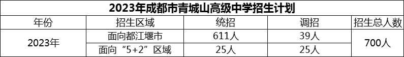 2024年成都市青城山高級中學(xué)招生計劃是多少？