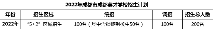 2024年成都市成都英才學校招生人數(shù)是多少？