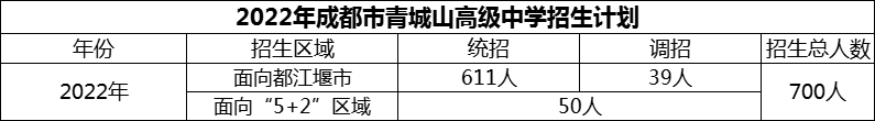2024年成都市青城山高級中學(xué)招生計劃是多少？