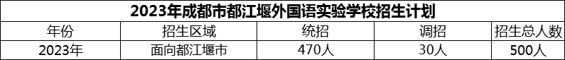 2024年成都市都江堰外國(guó)語(yǔ)實(shí)驗(yàn)學(xué)校招生計(jì)劃是多少？