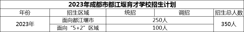 2024年成都市育才學校招生人數(shù)是多少？